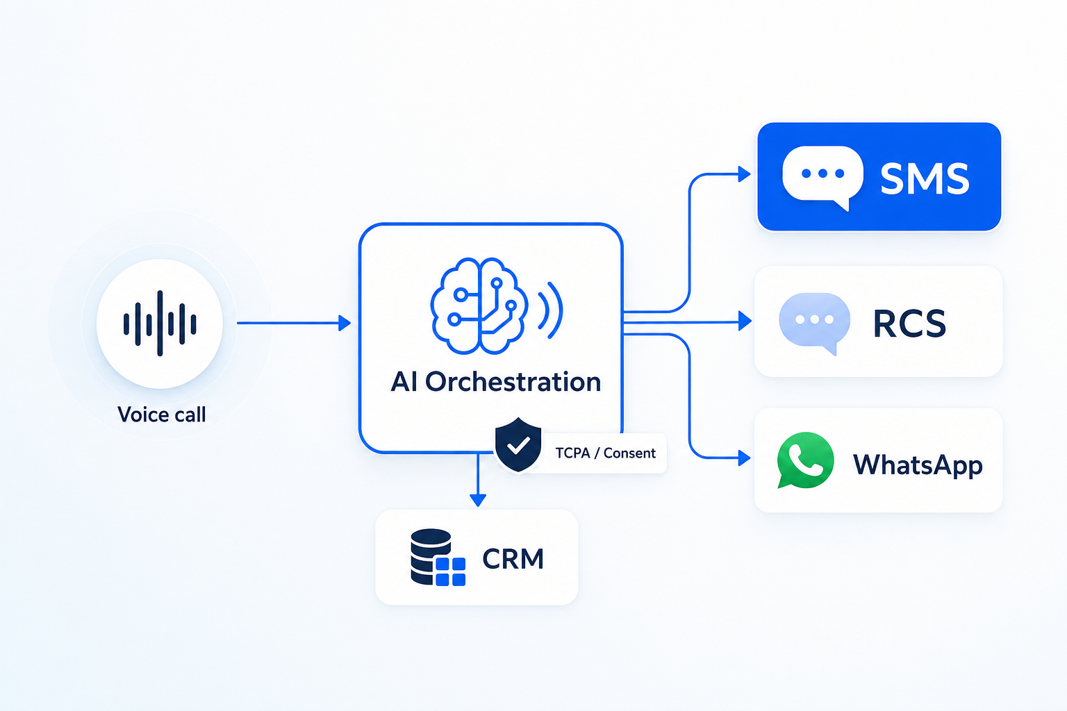 Best AI Voice Agent With SMS Follow‑Up: 2026 Buyer Checklist
